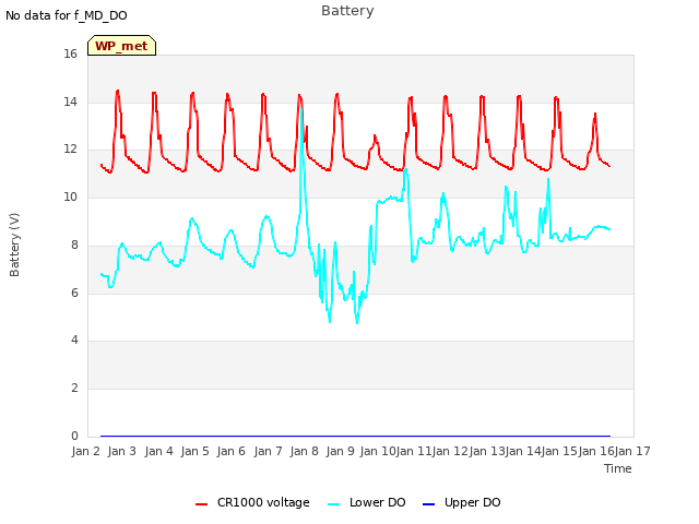 plot of Battery