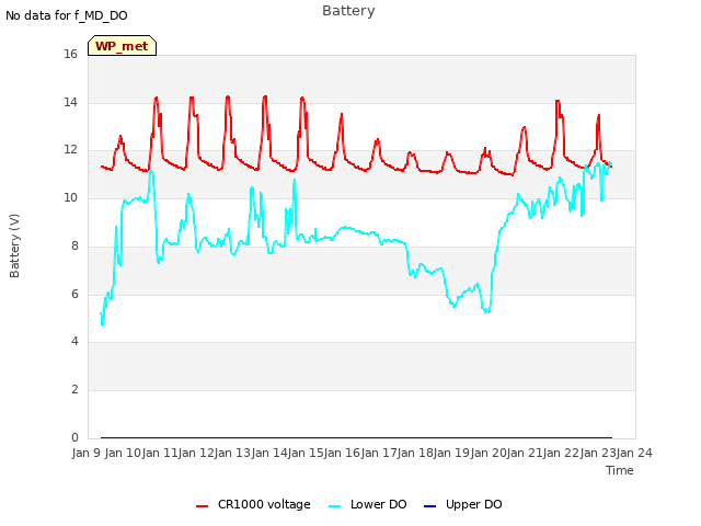 plot of Battery