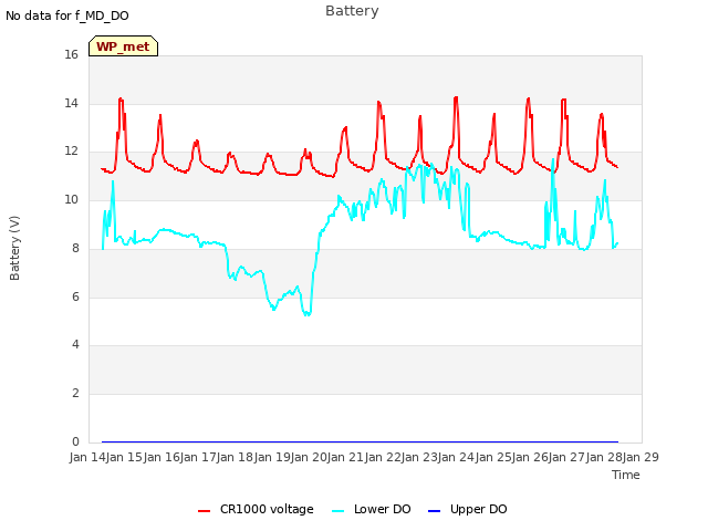 plot of Battery