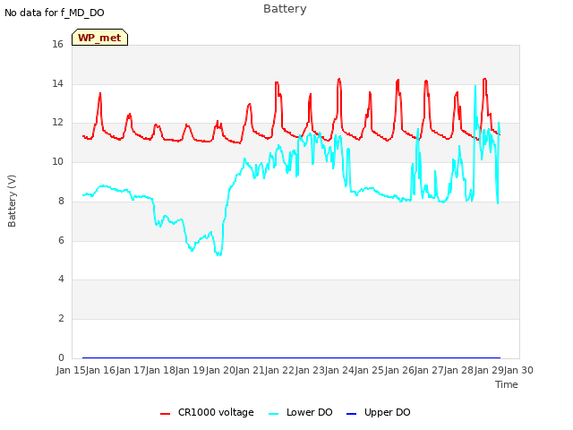 plot of Battery