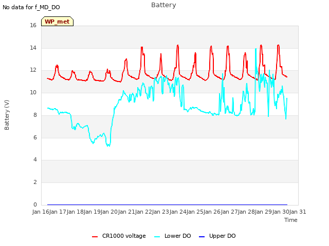 plot of Battery