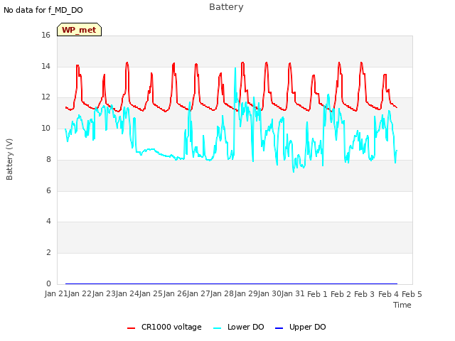 plot of Battery