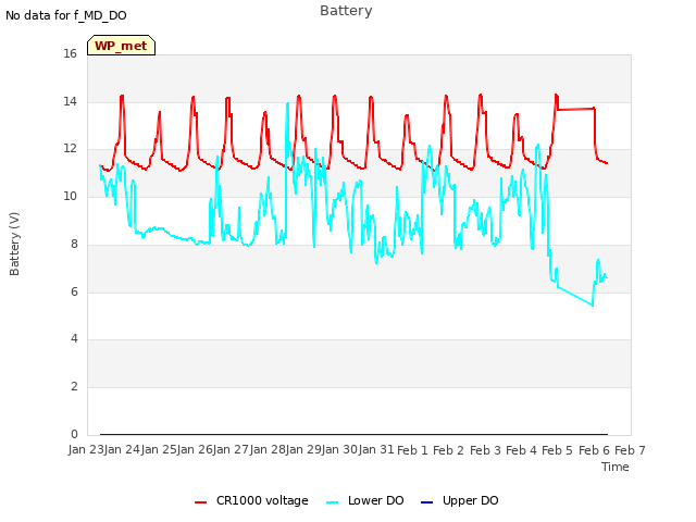 plot of Battery