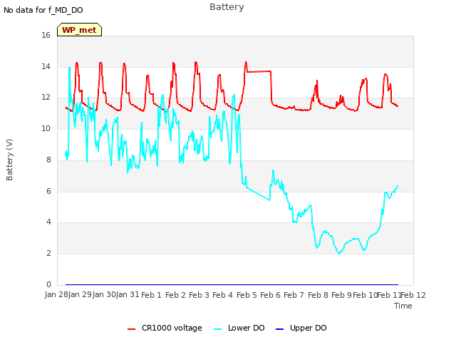 plot of Battery