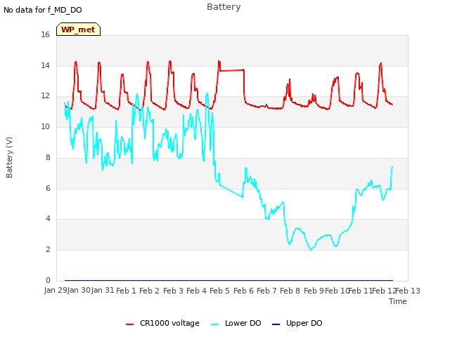 plot of Battery