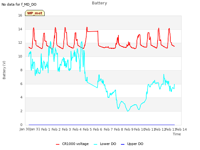 plot of Battery