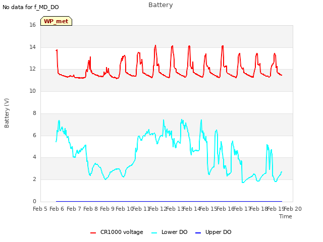 plot of Battery