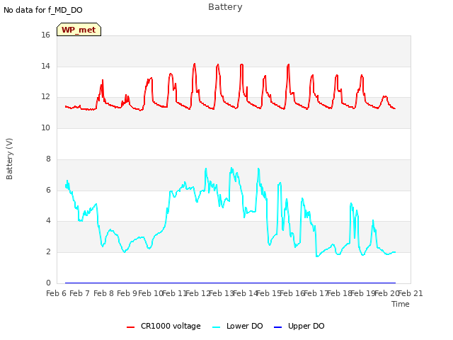 plot of Battery