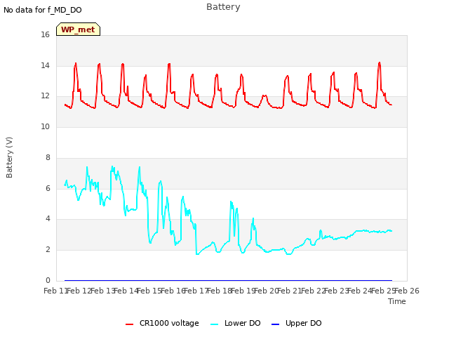 plot of Battery