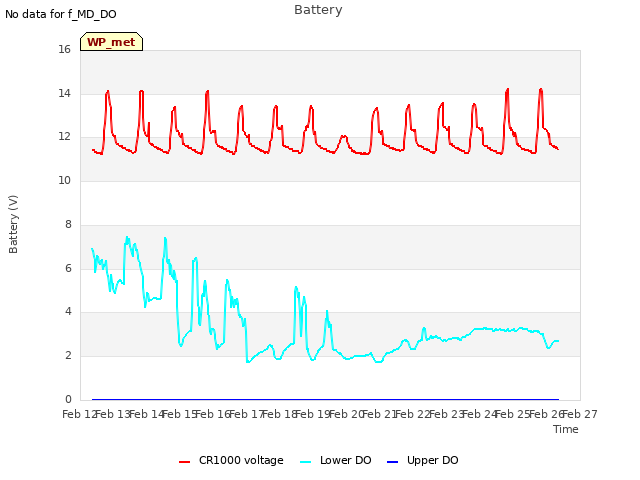 plot of Battery