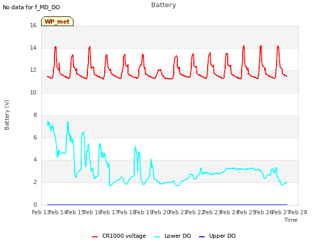 plot of Battery