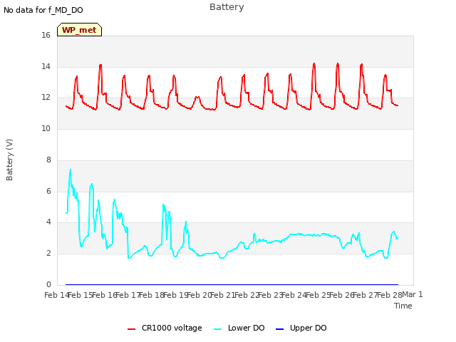 plot of Battery
