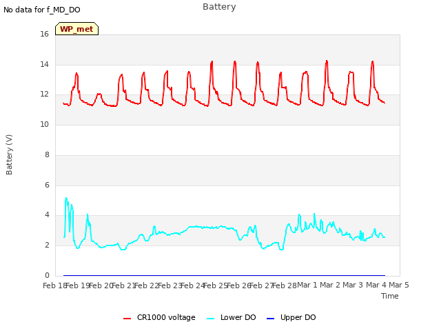 plot of Battery