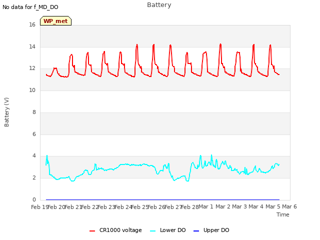 plot of Battery