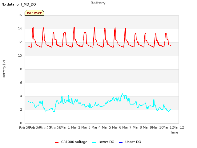 plot of Battery