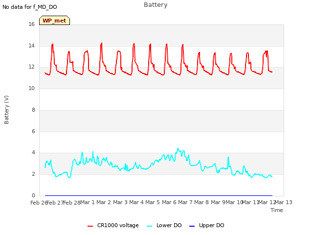 plot of Battery