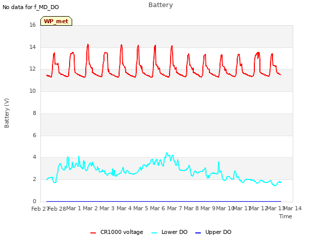 plot of Battery