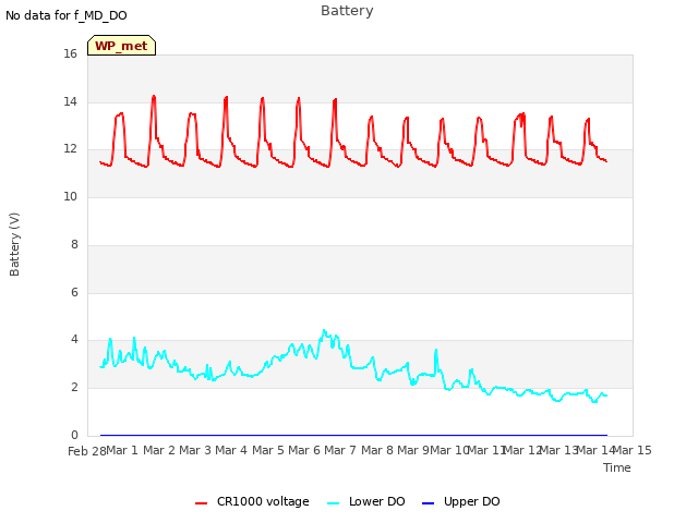 plot of Battery