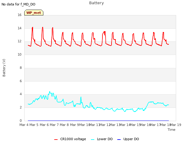 plot of Battery