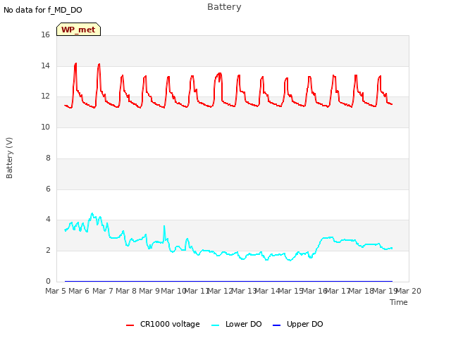 plot of Battery