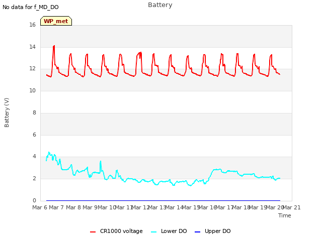 plot of Battery