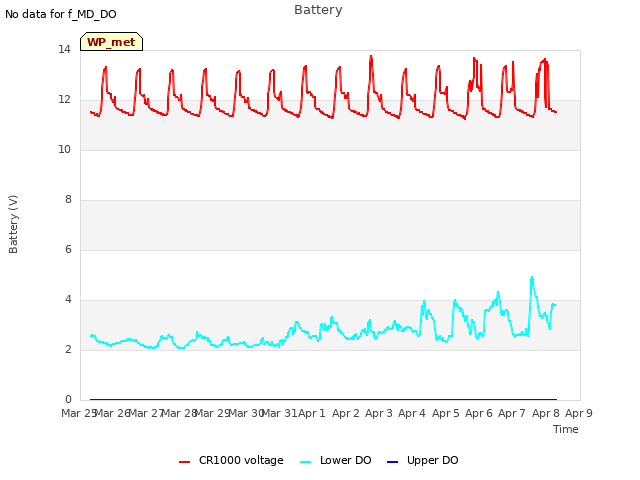 plot of Battery