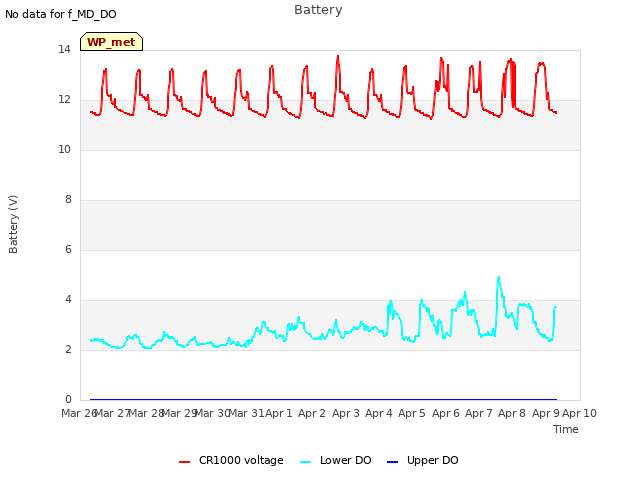 plot of Battery