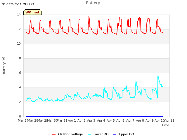 plot of Battery