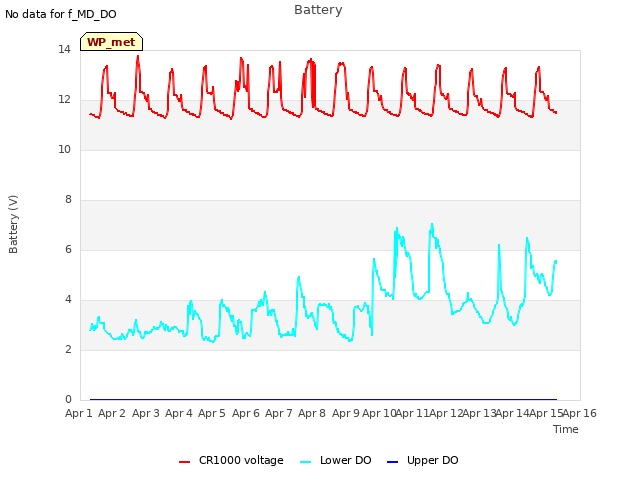 plot of Battery