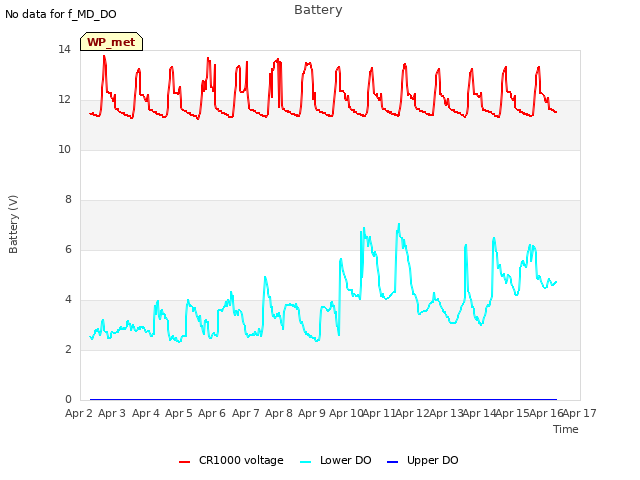 plot of Battery