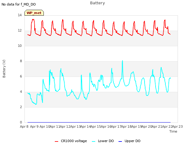 plot of Battery