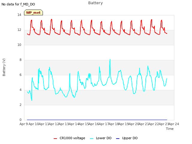 plot of Battery