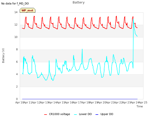 plot of Battery