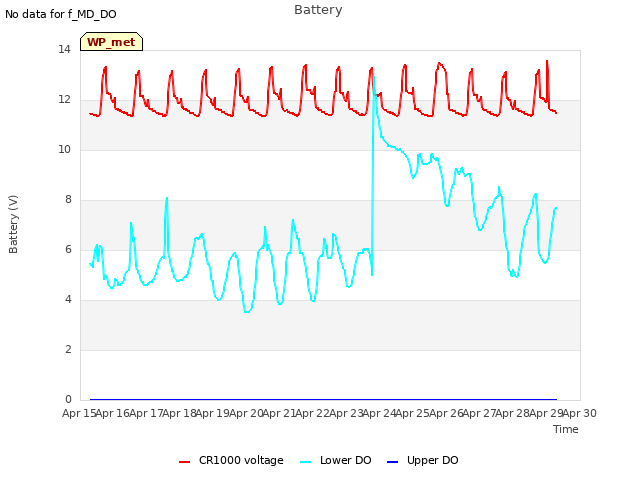 plot of Battery