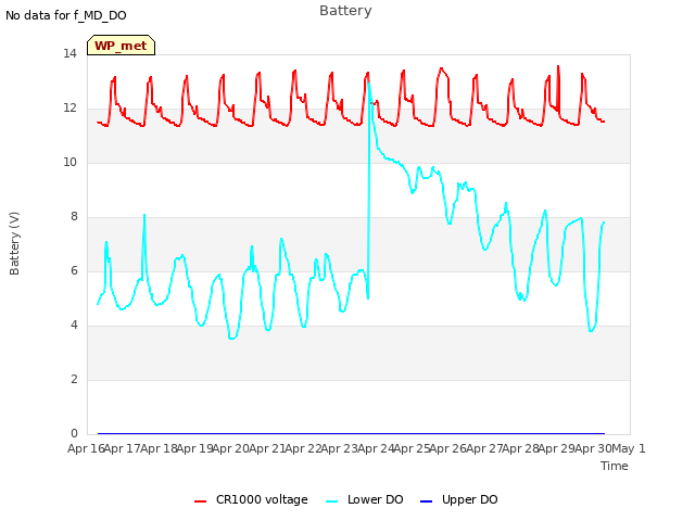 plot of Battery