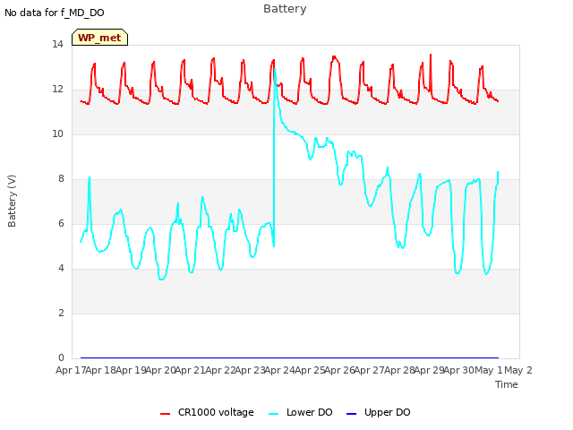 plot of Battery