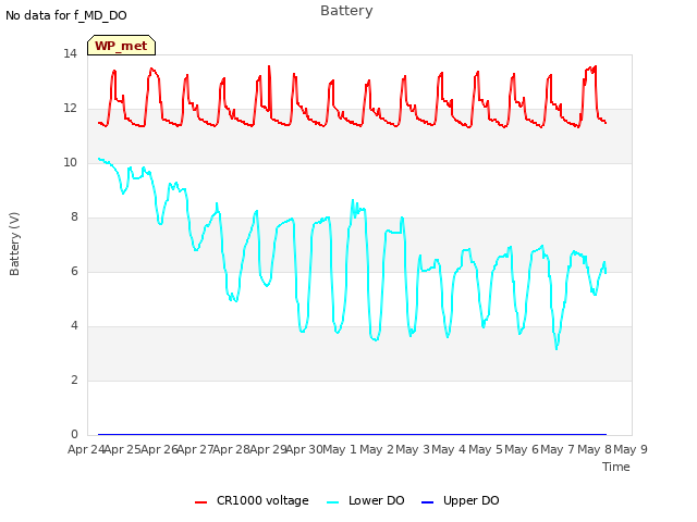 plot of Battery