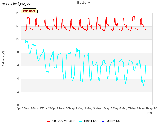 plot of Battery