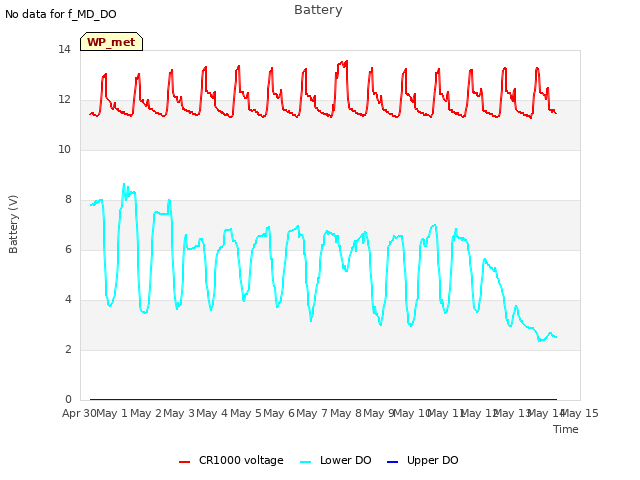 plot of Battery