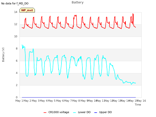 plot of Battery