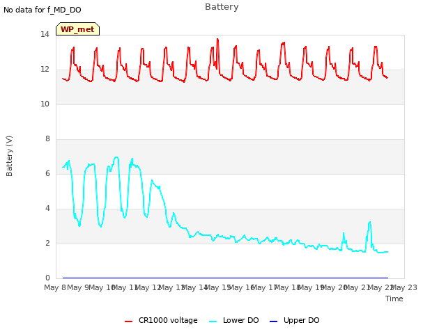 plot of Battery