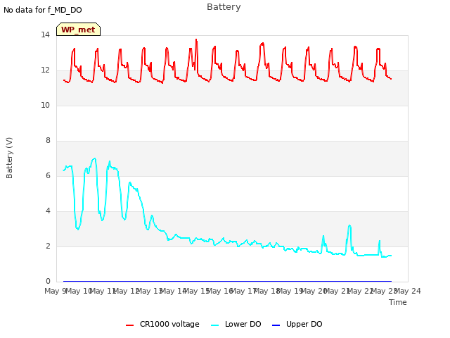 plot of Battery