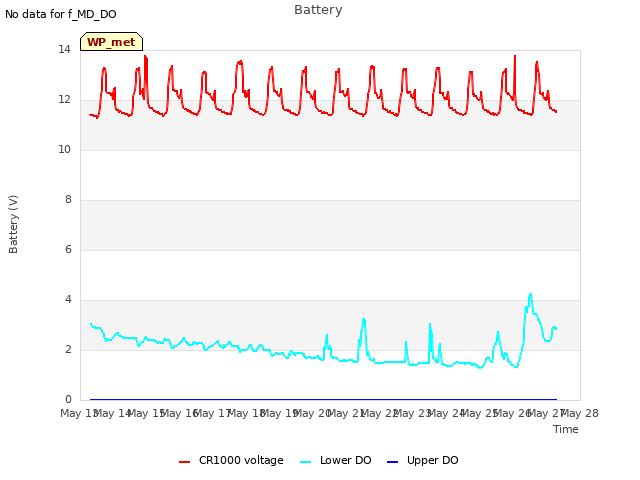 plot of Battery