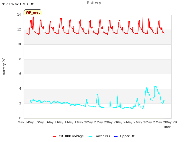 plot of Battery