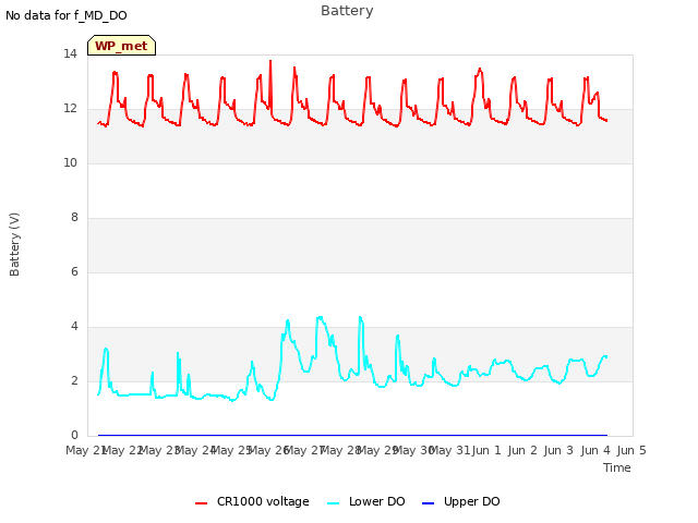 plot of Battery