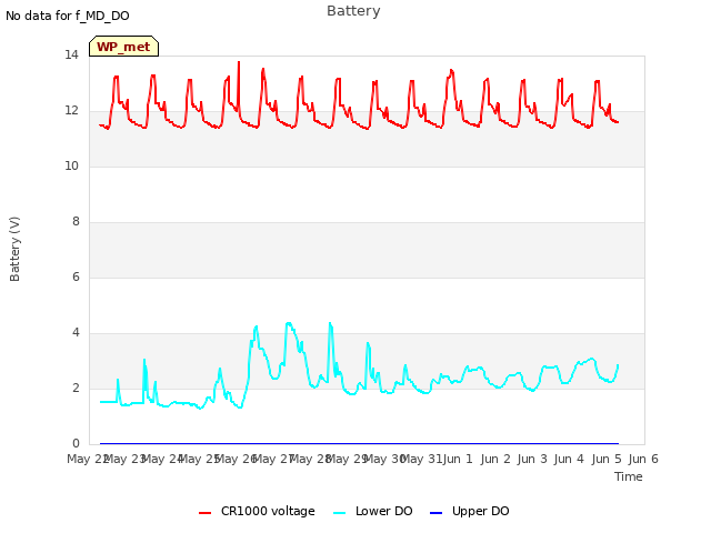 plot of Battery