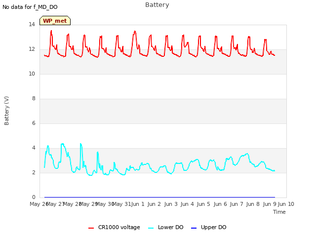 plot of Battery