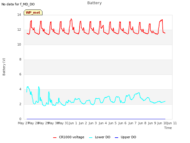 plot of Battery