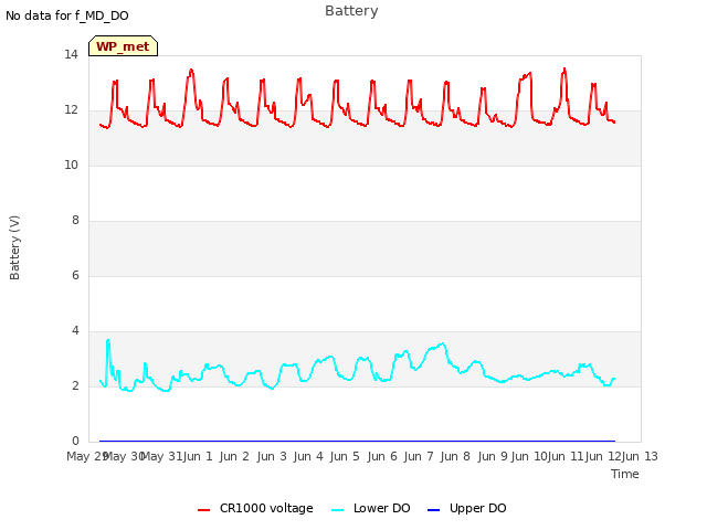 plot of Battery