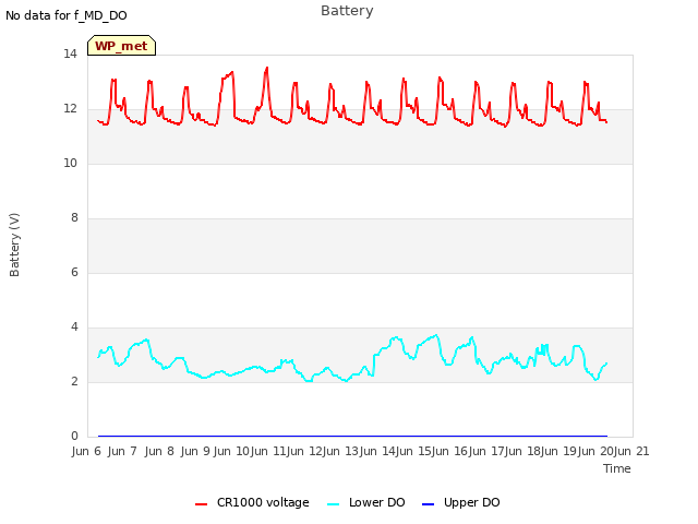 plot of Battery